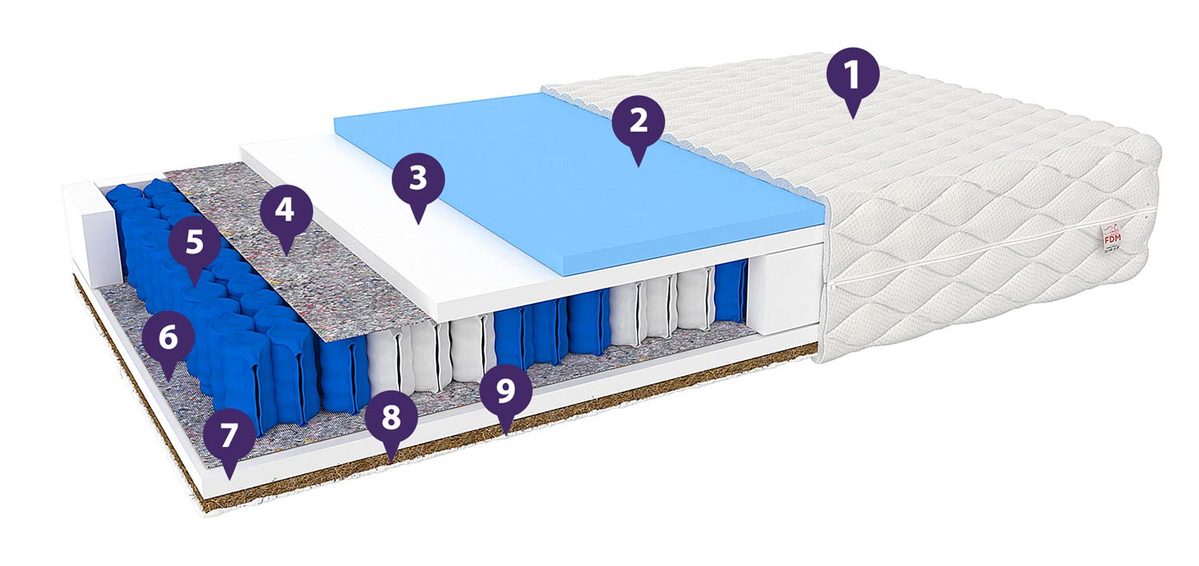 Materac sprężynowy do łóżka właściwości VENZA Materac sprężynowy do łóżka właściwości VENZA