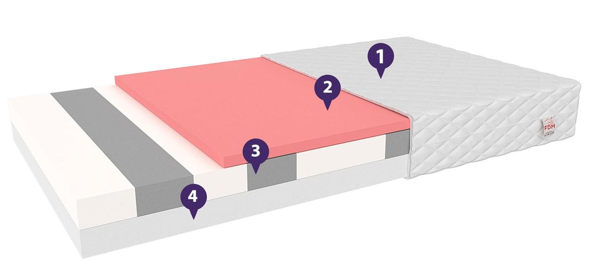 Materac do łóżek dziecięcych właściwości TIMONO