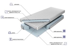 Miniaturka 1 - Przekrój materaca kieszeniowego z opisem warstw pianka sprężyny pokrowiec