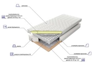 Miniaturka 1 - Przekrój materaca siedmiostrefowego z opisem warstw pianka sprężyny pokrowiec