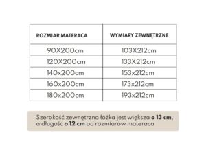Miniaturka 2 - Tabela wymiarów łóżka Verano Lift: wymiary zewnętrzne 13 cm szersze i 12 cm dłuższe od materaca, np. 160 × 200 cm → 173 × 212 cm